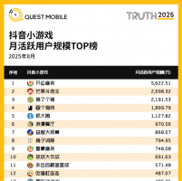 QuestMobile：手游APP月活6.98亿，微信抖音小游戏合计超7亿